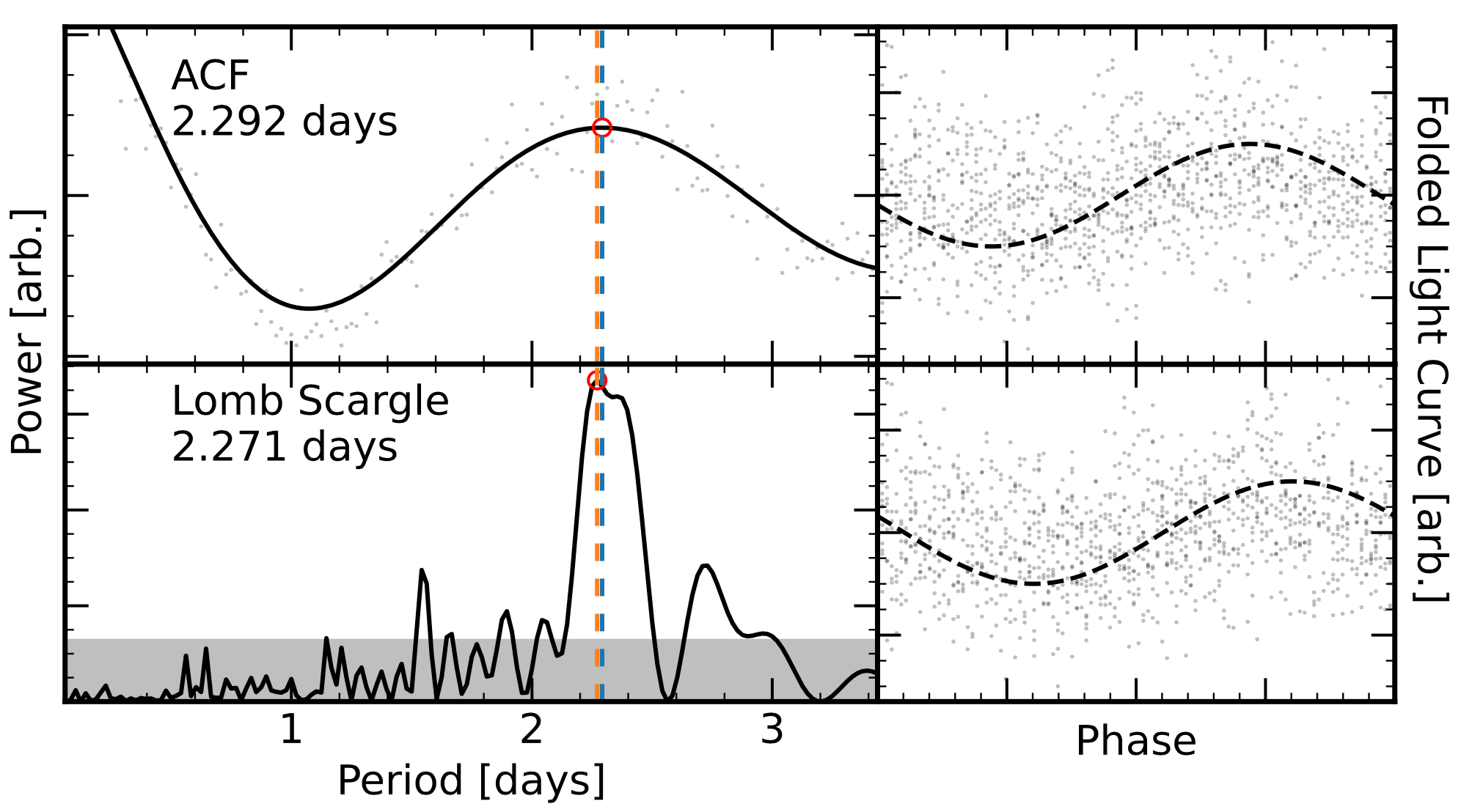 Time series analysis of a low mass star observed with TESS